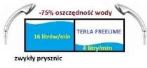 Ilustracja przedstawia ilość zaoszczędzonej wody dzięki perlatorom prysznicowym